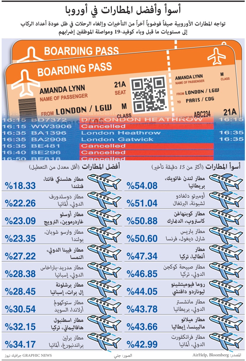 أسوأ وأفضل المطارات في أوروبا
