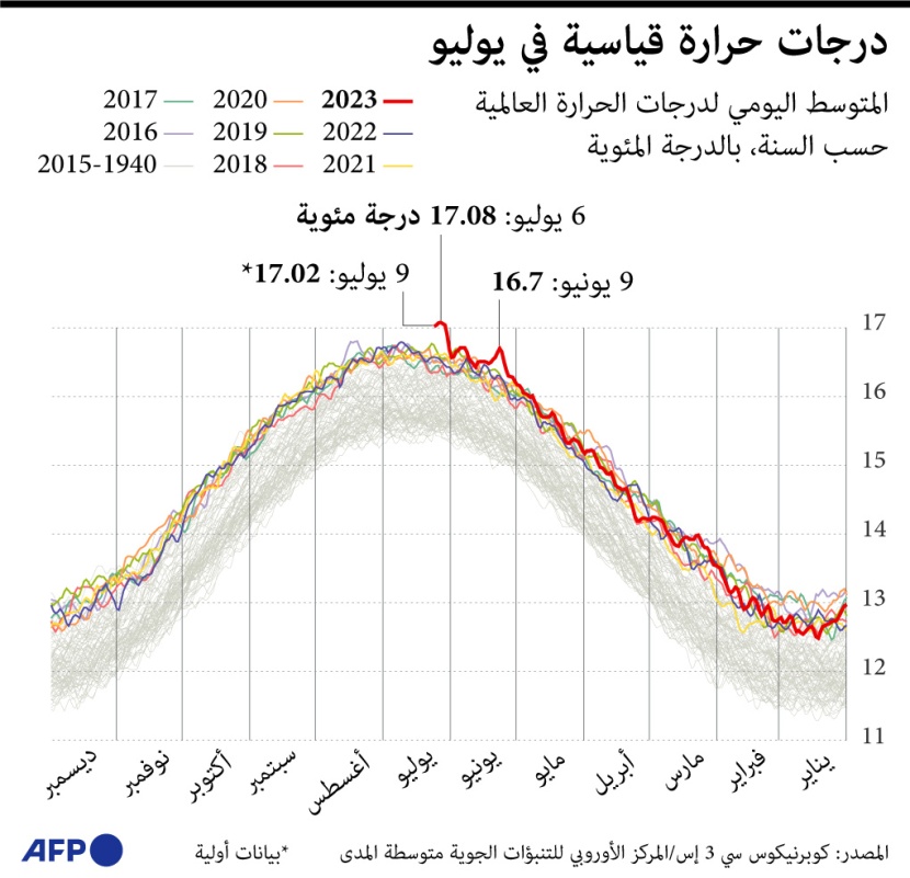 درجات حرارة قياسية في يوليو