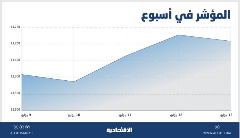 أداء 162 سهما في السوق المحلية يتفوق على "تاسي"