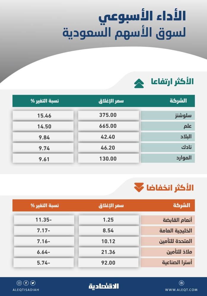 أداء 162 سهما في السوق المحلية يتفوق على "تاسي"