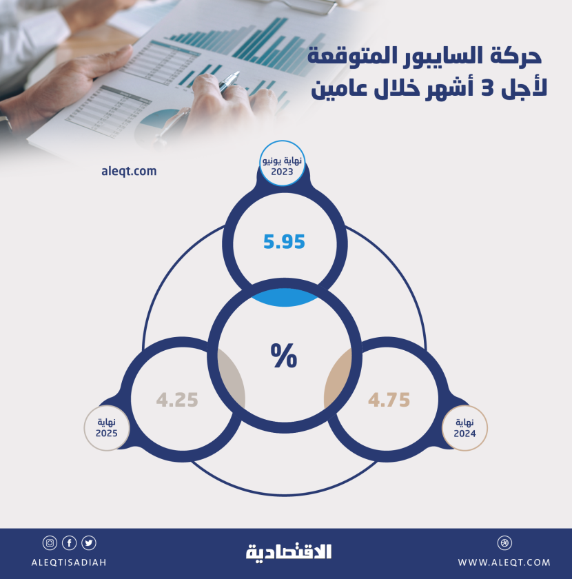 رصد لـ"الاقتصادية": مستويات السايبور مرشحة للبقاء مرتفعة خلال العامين المقبلين