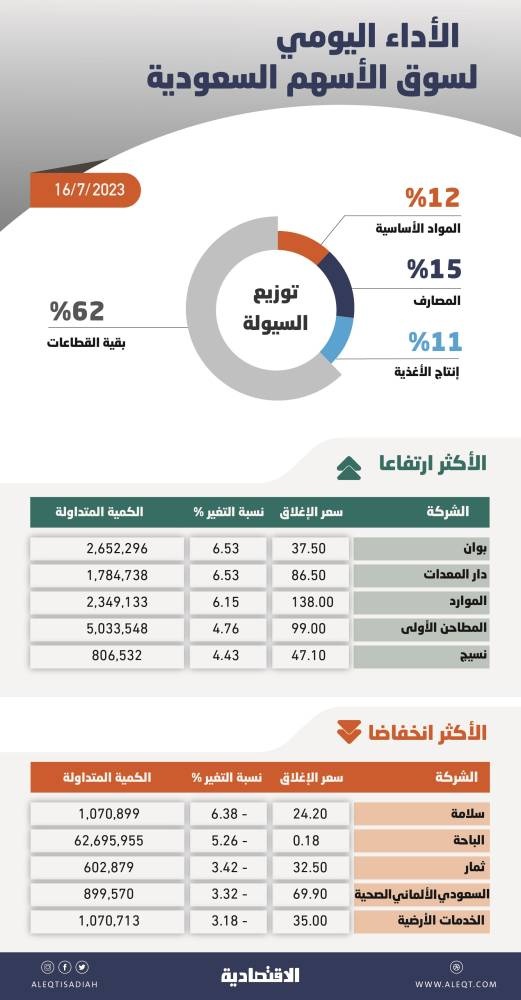 الأسهم السعودية .. صراع قوى البيع والشراء يبقي السوق ضمن نطاق آخر جلستين