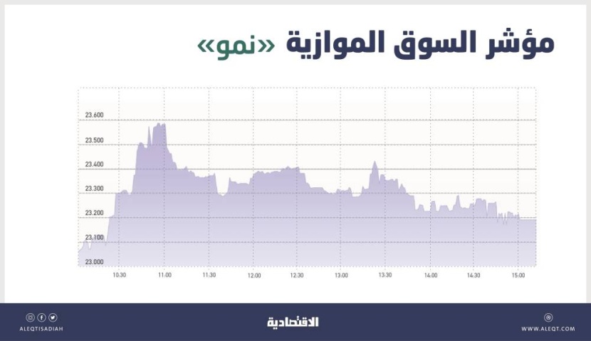 السوق الموازية تكسب 150 نقطة بتداولات قيمتها 43 مليون ريال