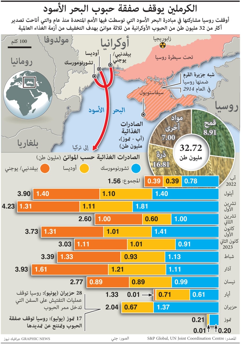 توقف مبادرة تصدير الحبوب الأوكرانية اليوم بعد رفض روسيا تمديد الصفقة