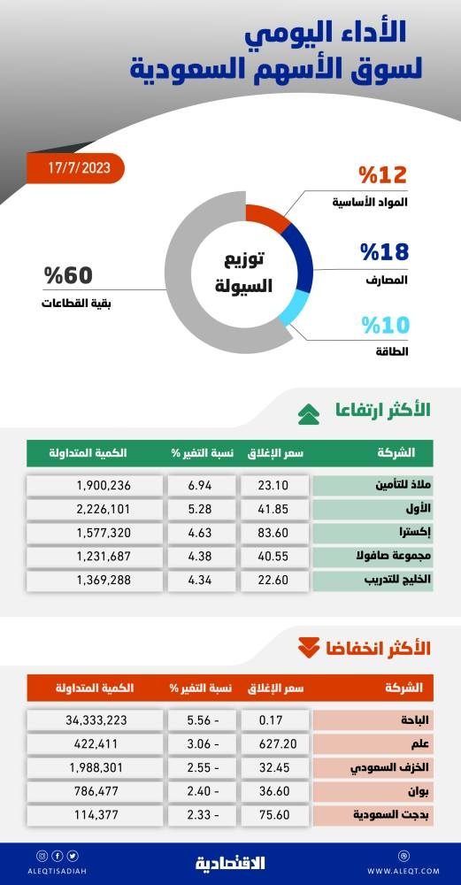 الأسهم السعودية تقترب من مستوى 11800 نقطة .. والسيولة تصعد إلى 8.1 مليار ريال