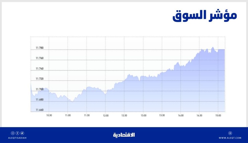 الأسهم السعودية تقترب من مستوى 11800 نقطة .. والسيولة تصعد إلى 8.1 مليار ريال