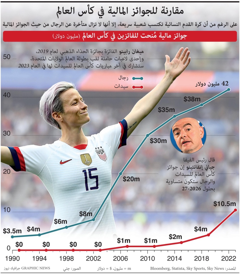 النساء يطالبن بالمساواة مع الرجال في جوائز كأس العالم 