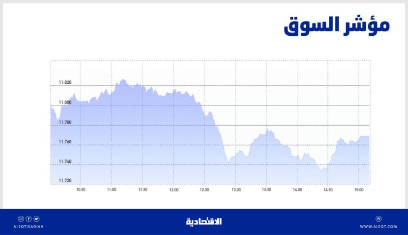الأسهم السعودية تعجز عن الإغلاق فوق 11800 نقطة .. ضغوط البيع تعيدها إلى المنطقة الحمراء