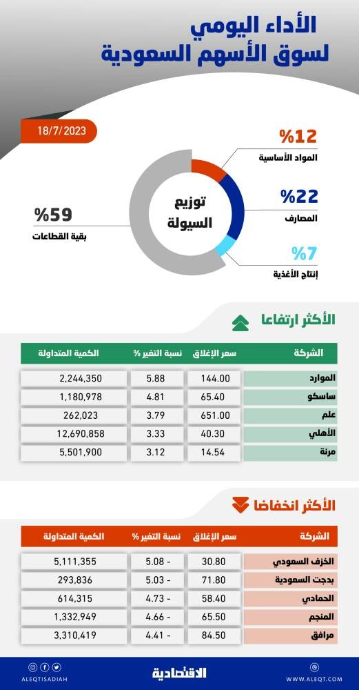 الأسهم السعودية تعجز عن الإغلاق فوق 11800 نقطة .. ضغوط البيع تعيدها إلى المنطقة الحمراء