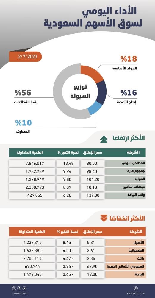 الأسهم السعودية تكسب 34 نقطة في أولى جلساتها بعد عيد الأضحى .. مشتريات في مزاد الافتتاح