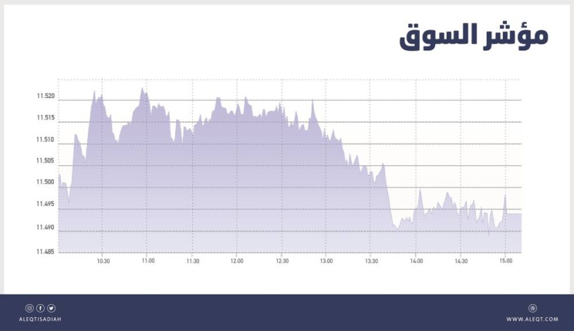 الأسهم السعودية تكسب 34 نقطة في أولى جلساتها بعد عيد الأضحى .. مشتريات في مزاد الافتتاح