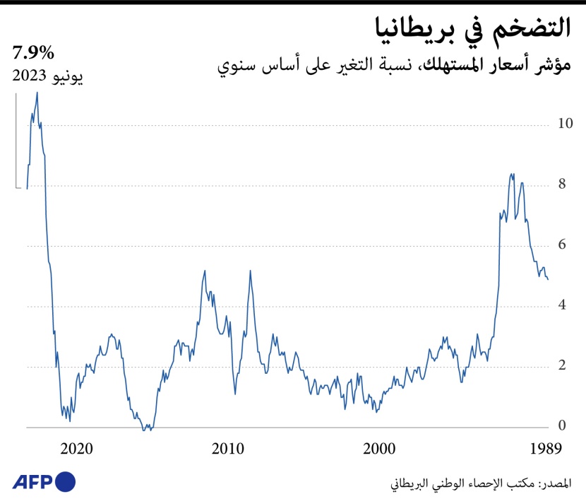 تراجع التضخم في بريطانيا إلى 7.9%