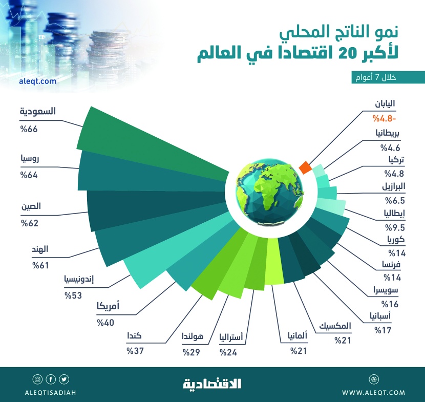 الاقتصاد السعودي الأعلى نموا بين الاقتصادات العالمية الكبرى .. ارتفع 66 % منذ 2015