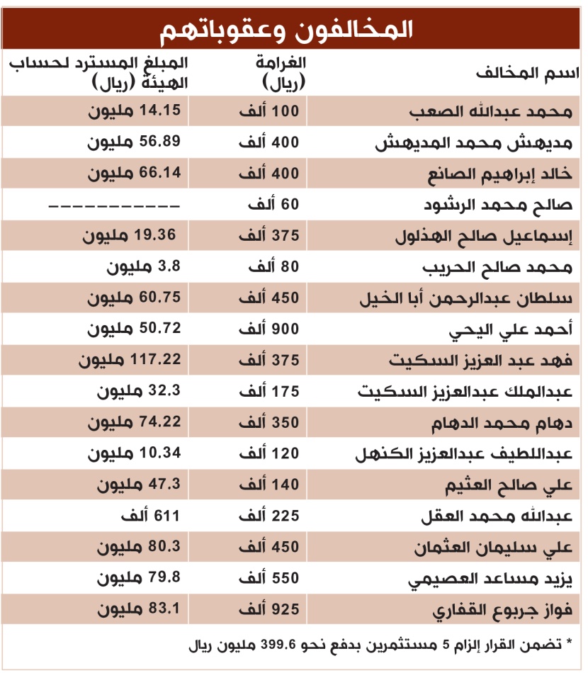 تلاعبوا بسهم «دار الأركان» .. استرجاع 1.2 مليار ريال مكاسب غير مشروعة من 17 مخالفا و 5 مستثمرين