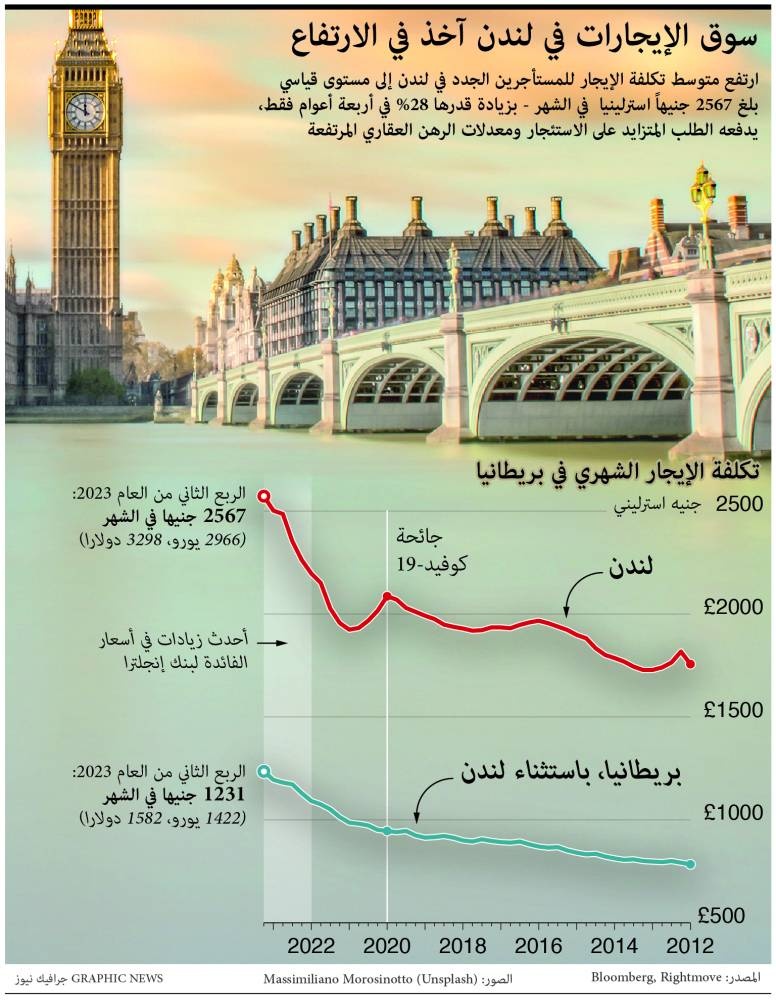 ارتفاع أسعار الإيجارات في لندن بوتيرة غير مسبوقة ..  13.7 % خلال الربع الثاني