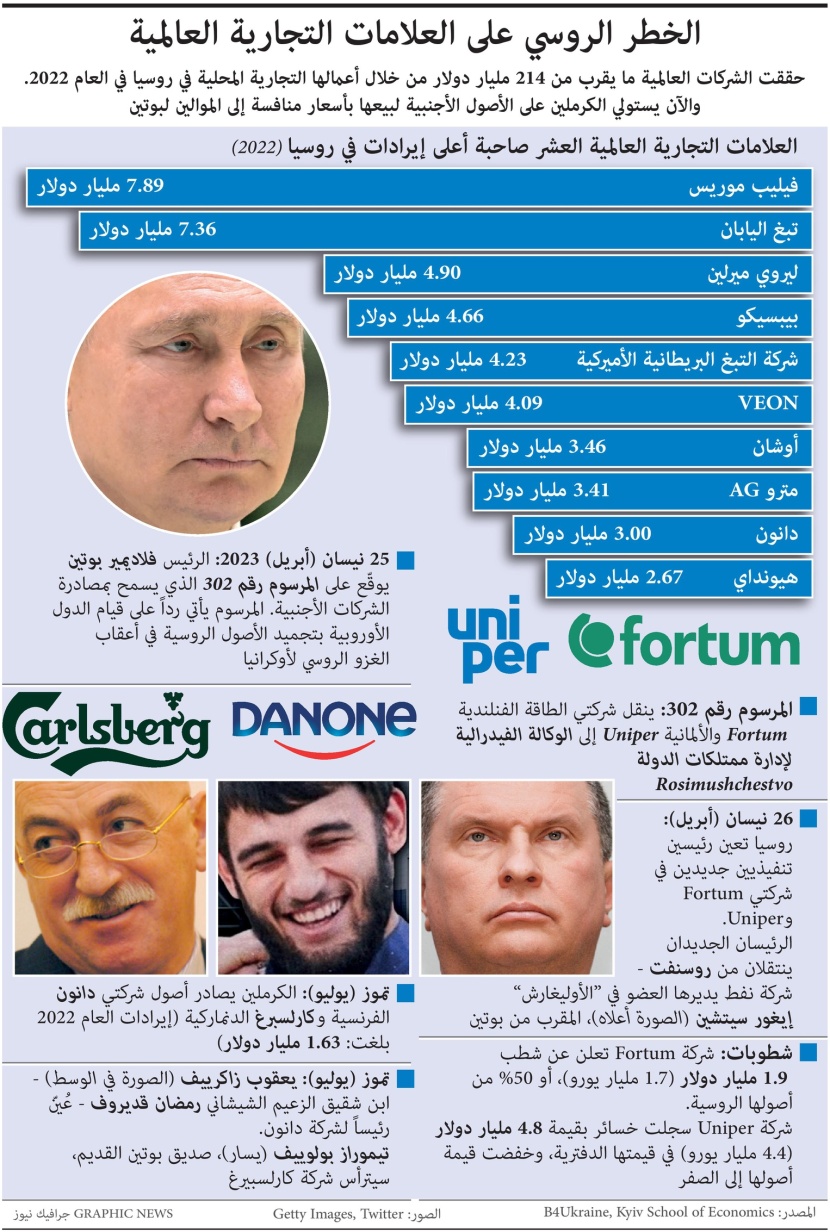 روسيا تسيطر على العلامات التجارية الغربية ردا على العقوبات ضدها