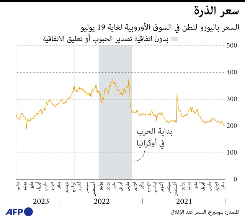 ارتفاع أسعار القمح والذرة في الأسواق الأوروبية بعد تعطيل اتفاق الحبوب