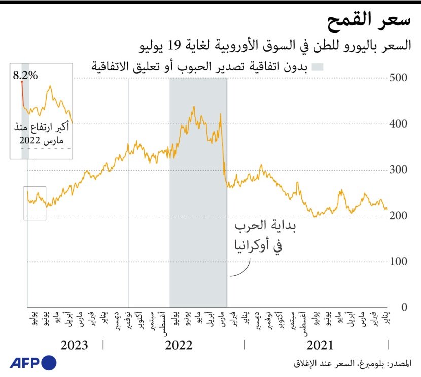 ارتفاع أسعار القمح والذرة في الأسواق الأوروبية بعد تعطيل اتفاق الحبوب