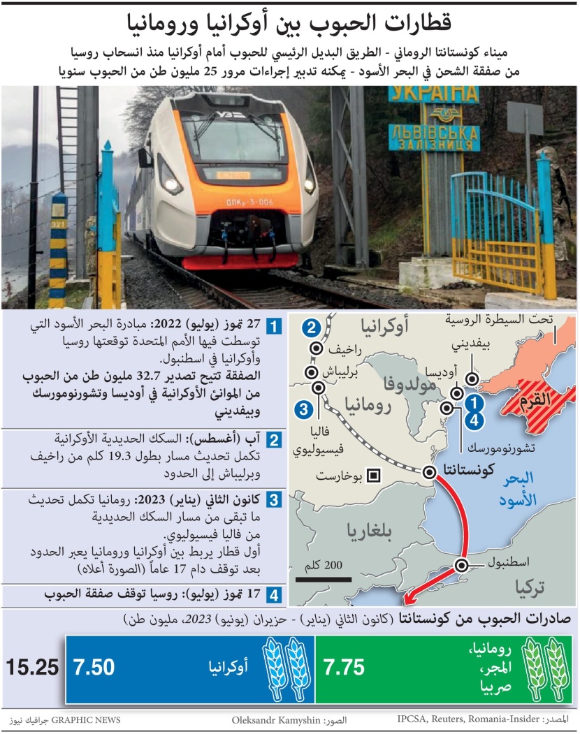 الحبوب الأوكرانية تعبر إلى العالم عبر رومانيا بعد إغلاق موانئ البحر الأسود