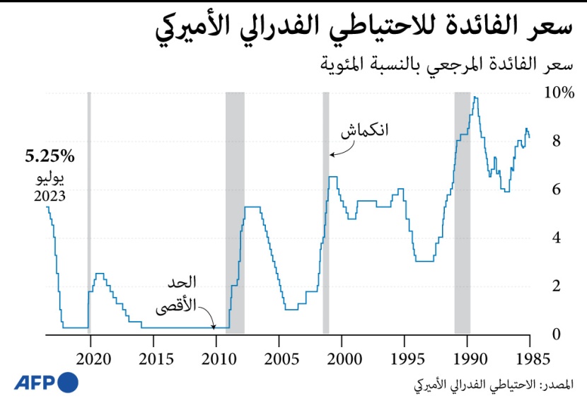 الاقتصاد العالمي يترقب غدا تصريحات رئيس الفيدرالي الأمريكي ورئيسة المركزي الأوروبي