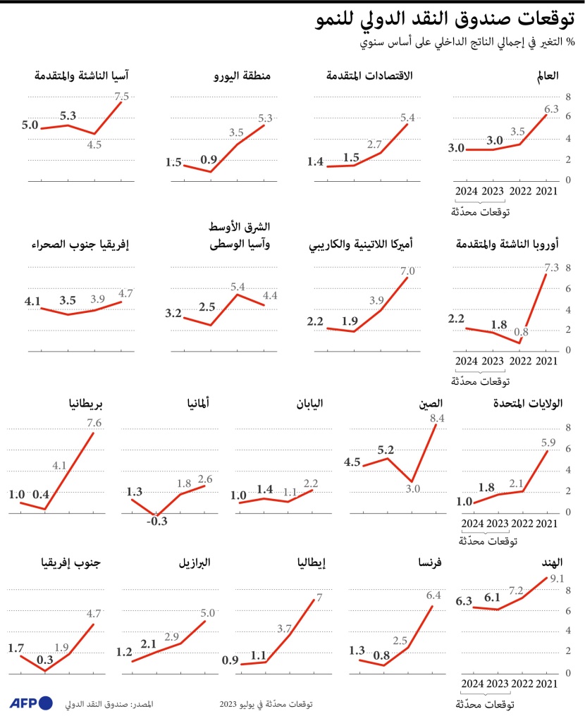 توقعات صندوق النقد لنمو الاقتصاد العالمي حتى 2024