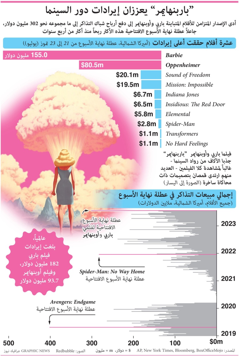 شباك التذاكر تجمع 302 مليون دولار من "باربي" و"باربنهايمر"
