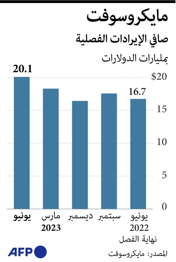 أرباح "مايكروسوفت" 
