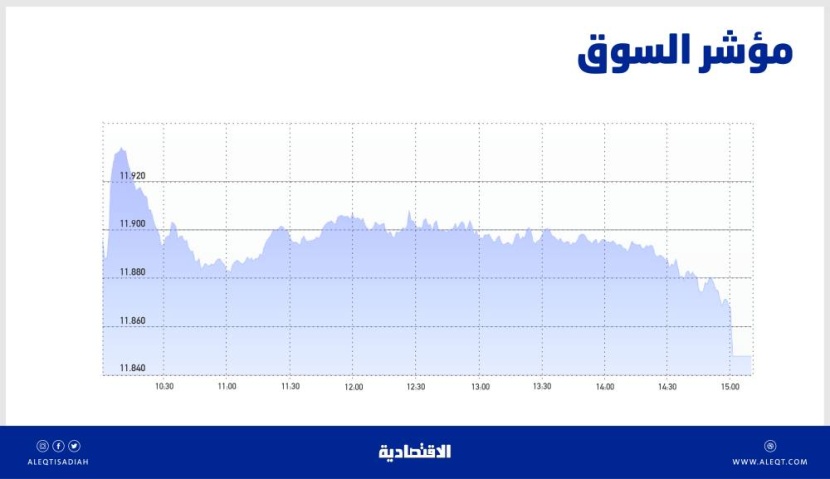 الأسهم السعودية .. المتعاملون يفضلون جني الأرباح مع عودة أسعار الفائدة للارتفاع