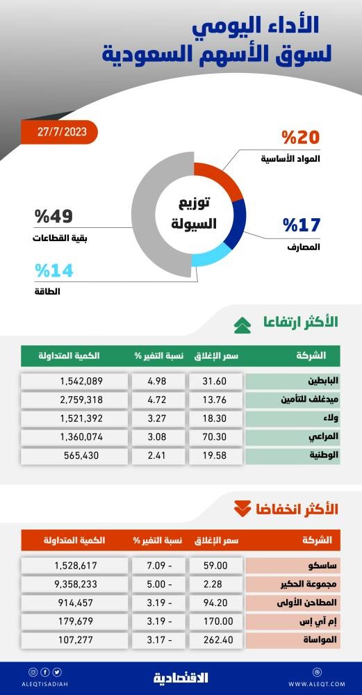 الأسهم السعودية .. المتعاملون يفضلون جني الأرباح مع عودة أسعار الفائدة للارتفاع