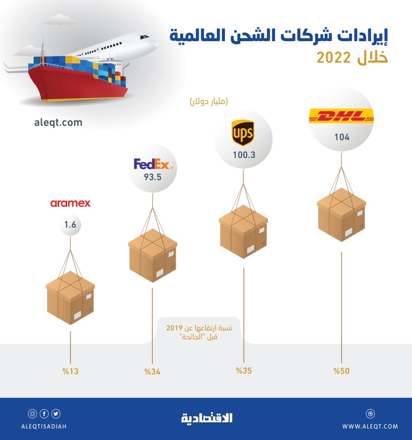 التجارة الإلكترونية تعزز إيرادات شركات الشحن العالمية بعد الجائحة .. ارتفعت 40%