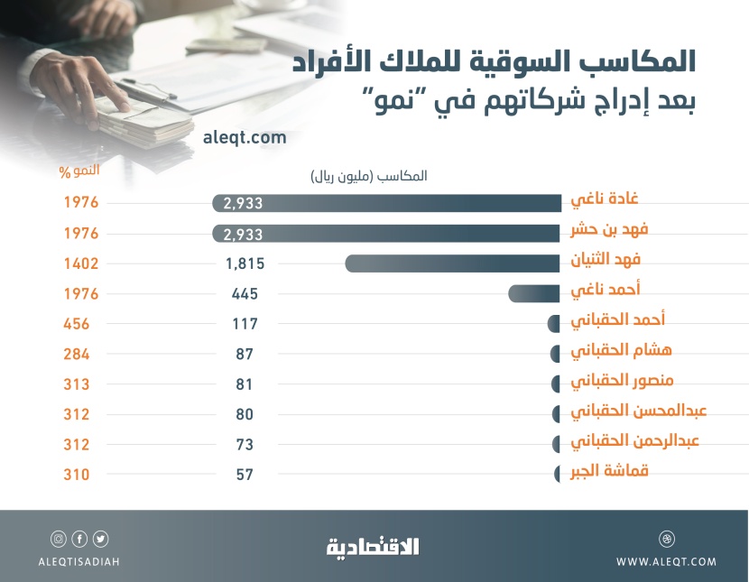 9.9 مليار ريال مكاسب سوقية للملاك الأفراد بعد إدراج شركاتهم في "نمو"