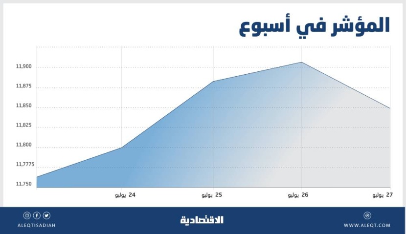 ارتفعت للأسبوع الرابع .. نتائج الشركات محرك للأسهم السعودية مع اقتراب نهاية موسم الإفصاحات