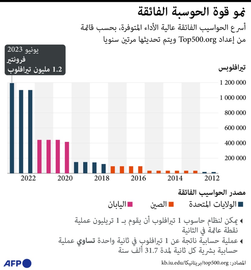 أمريكا والصين واليابان مصدر أسرع الحواسيب الفائقة في العالم