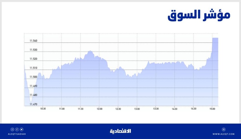 الأسهم السعودية تتجاوز مستويات 11500 نقطة بدعم الشركات الصغيرة والمتوسطة