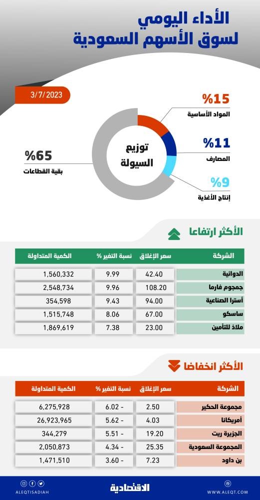 الأسهم السعودية تتجاوز مستويات 11500 نقطة بدعم الشركات الصغيرة والمتوسطة