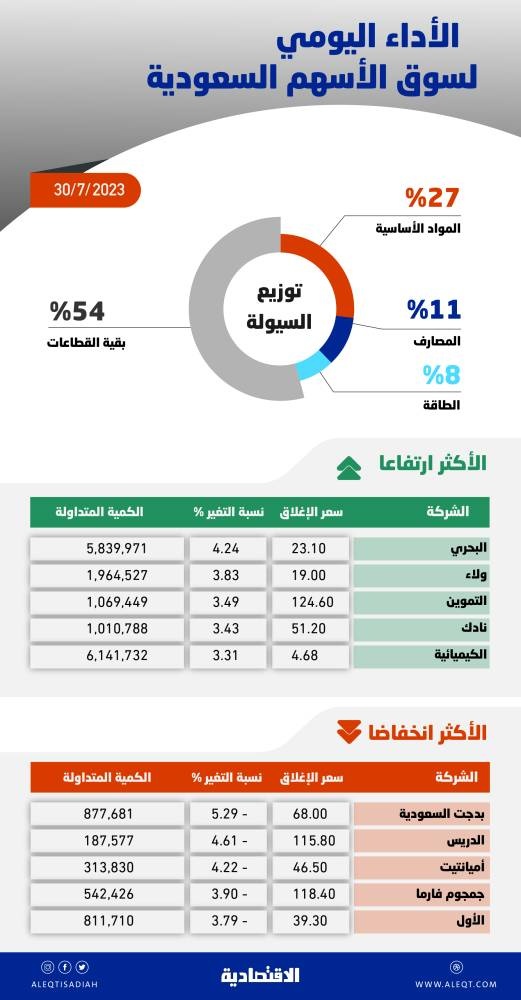 الشركات القيادية تضغط على الأسهم السعودية .. والسيولة تهبط 25 % إلى 4.9 مليار ريال