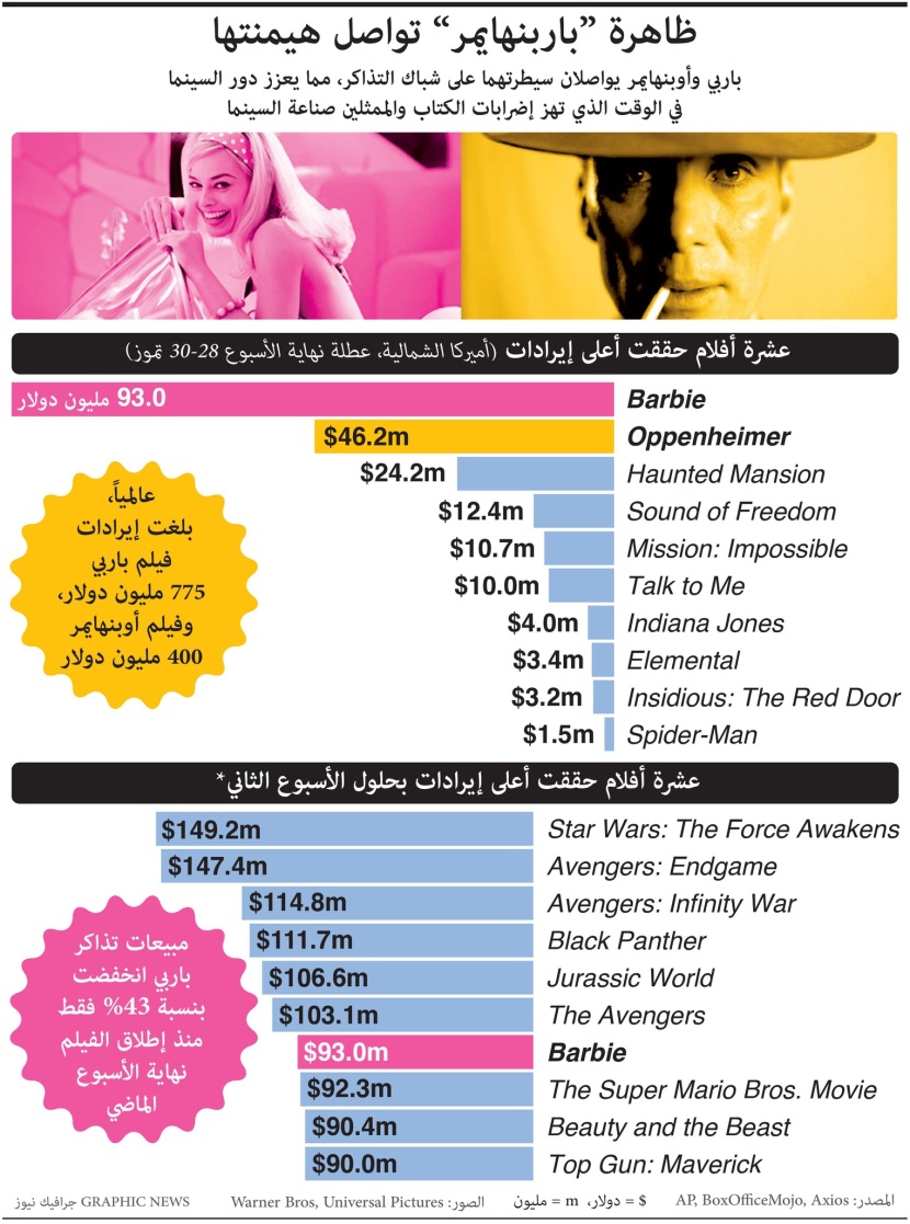 "باربي" و"أوبنهايمر" يهيمنان على دور السينما .. حققا 1.2 مليار دولار في أسبوعين