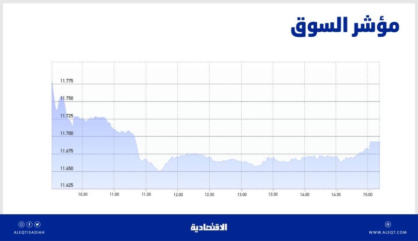 الأسهم السعودية تهبط دون مستويات 11700 نقطة .. غياب المحفزات يبقي السوق تحت ضغوط البيع