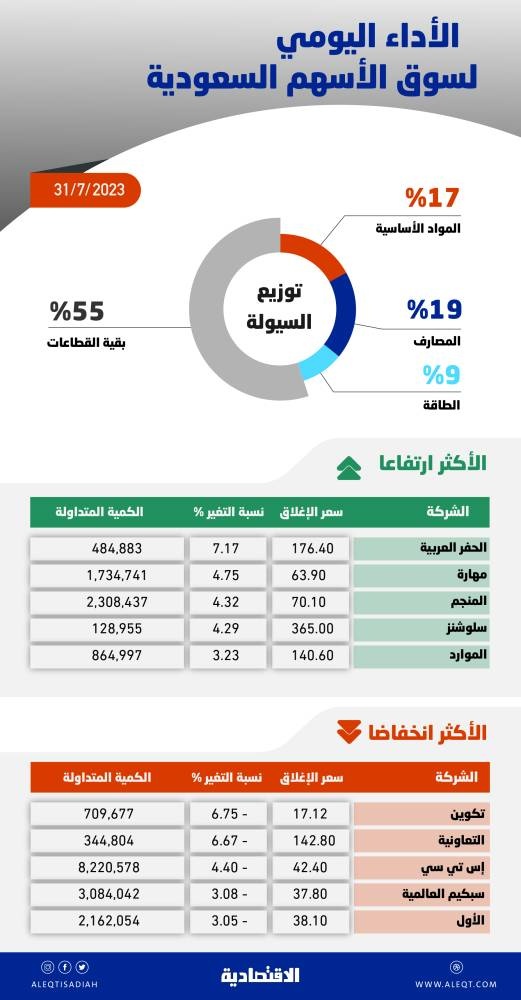 الأسهم السعودية تهبط دون مستويات 11700 نقطة .. غياب المحفزات يبقي السوق تحت ضغوط البيع