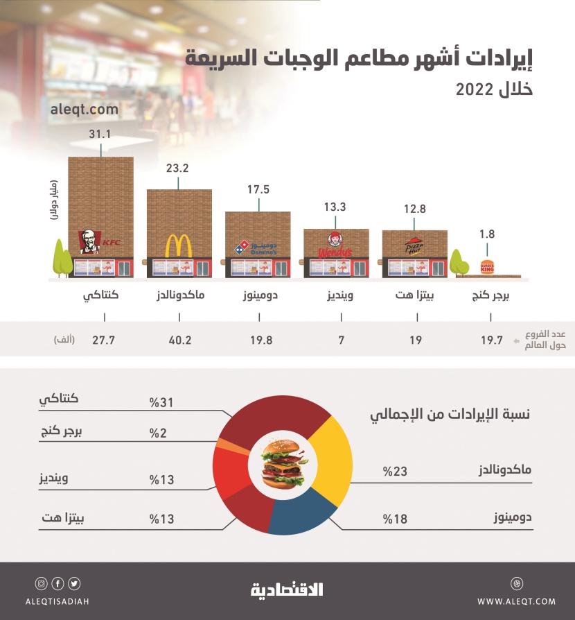 100 مليار دولار مبيعات أشهر مطاعم الوجبات السريعة العالمية في 2022 عبر 130 ألف منفذ