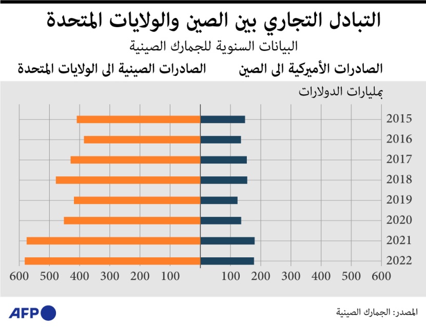 التبادل التجاري بين أمريكا والصين يقترب من 800 مليار دولار
