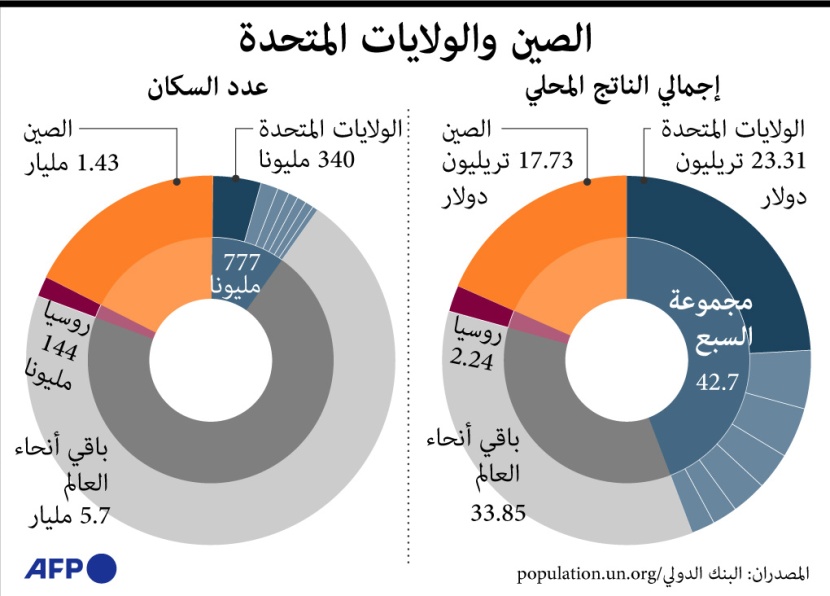 التبادل التجاري بين أمريكا والصين يقترب من 800 مليار دولار