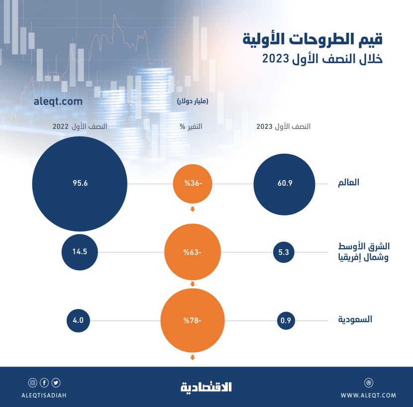 تراجع حجم الاكتتابات في الشرق الأوسط وشمال إفريقيا خلال النصف الأول 60% إلى 5.3 مليار دولار