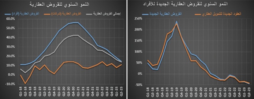 تراجع قيمة صفقات السوق العقارية 27.3 % خلال الربع الثاني‏