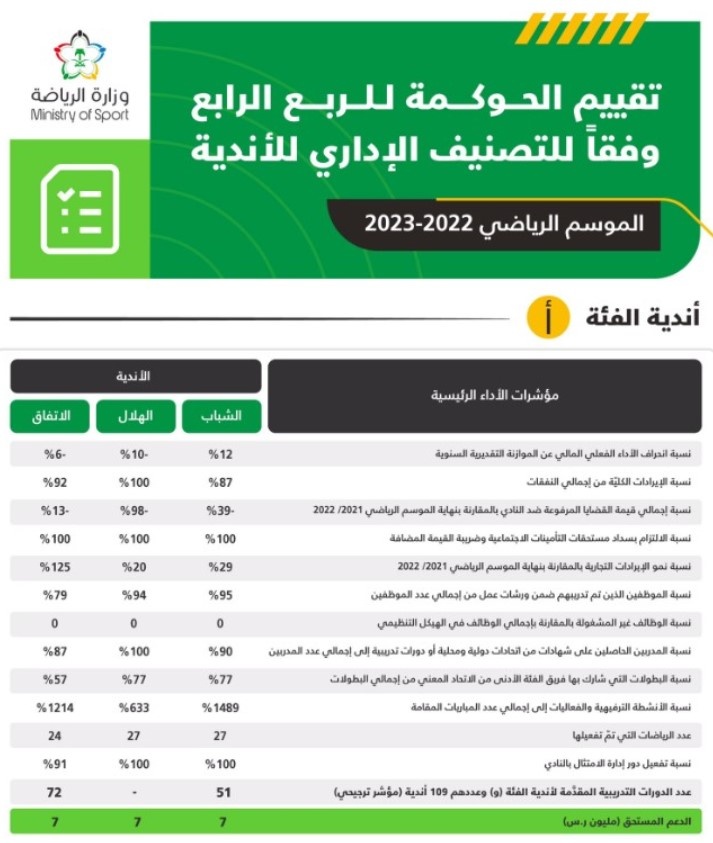 3 أندية تحصد 21 مليون ريال .. و19 يخفقون