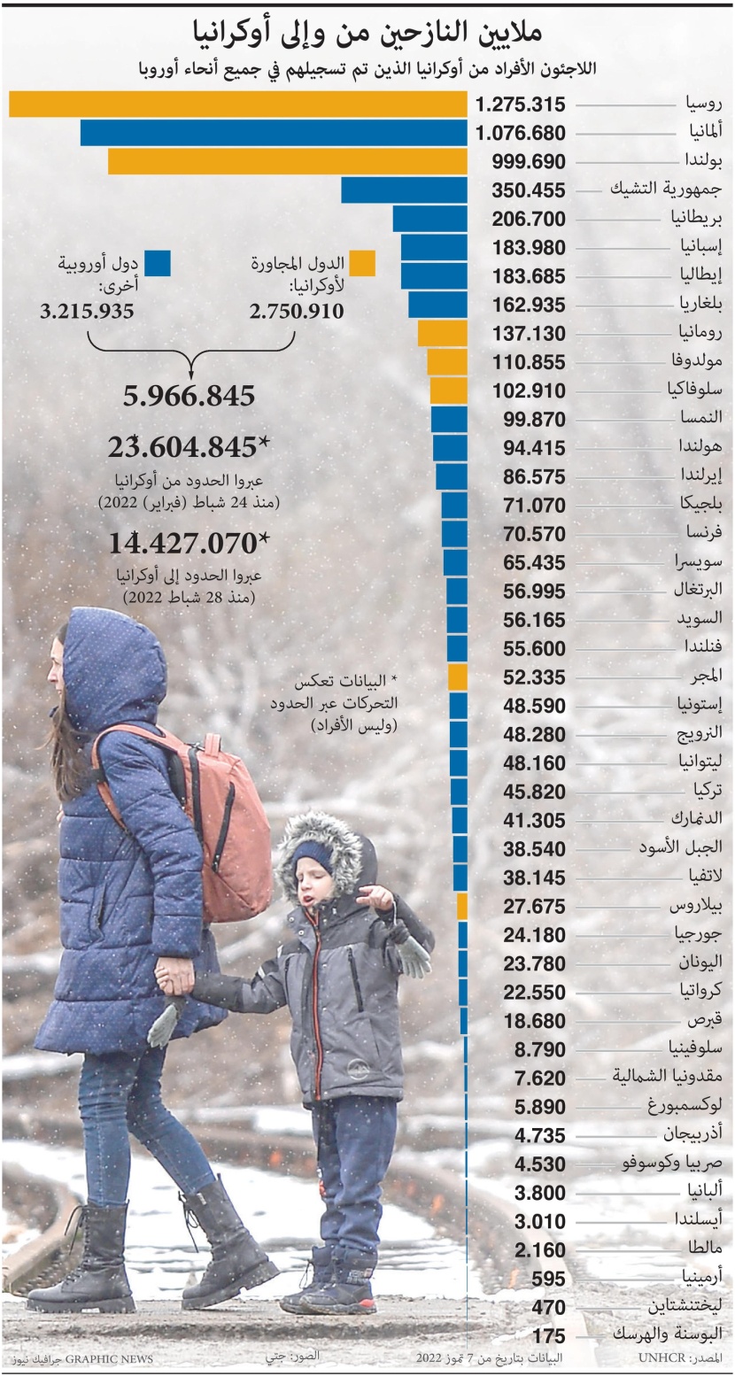 ملايين النازحين من وإلى أوكرانيا
