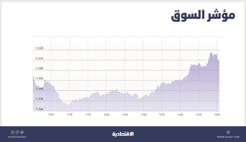 مؤشر الأسهم السعودية يتحرك بوتيرة منخفضة .. مسار عرضي وتحرك إيجابي للقطاعات القيادية