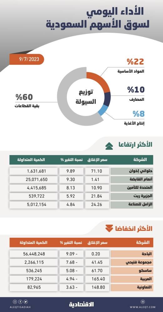 مؤشر الأسهم السعودية يتحرك بوتيرة منخفضة .. مسار عرضي وتحرك إيجابي للقطاعات القيادية