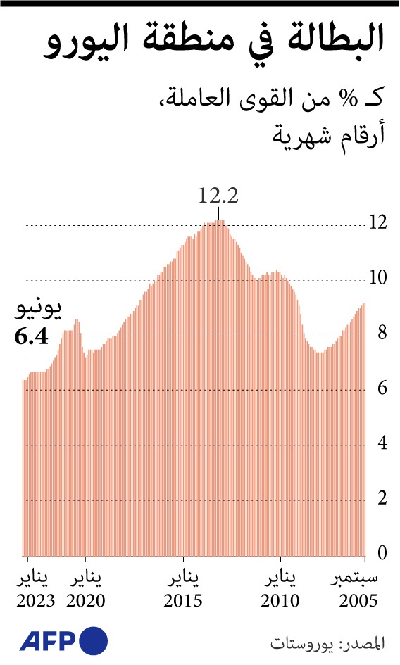 البطالة في منطقة اليورو