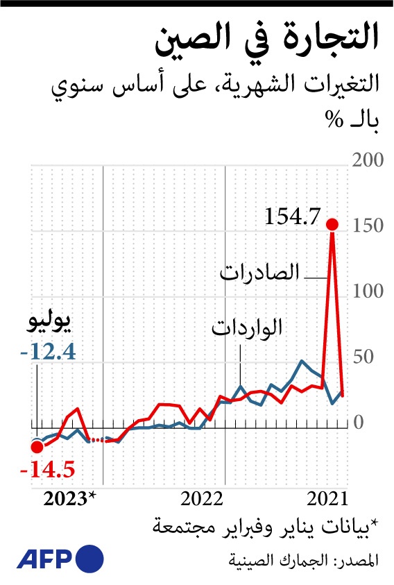 استمرار تراجع التجارة الخارجية للصين